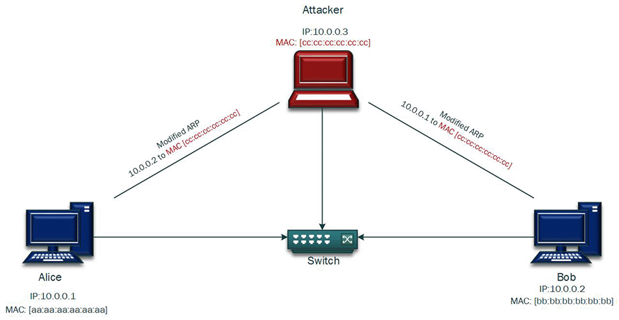 Info Assurance